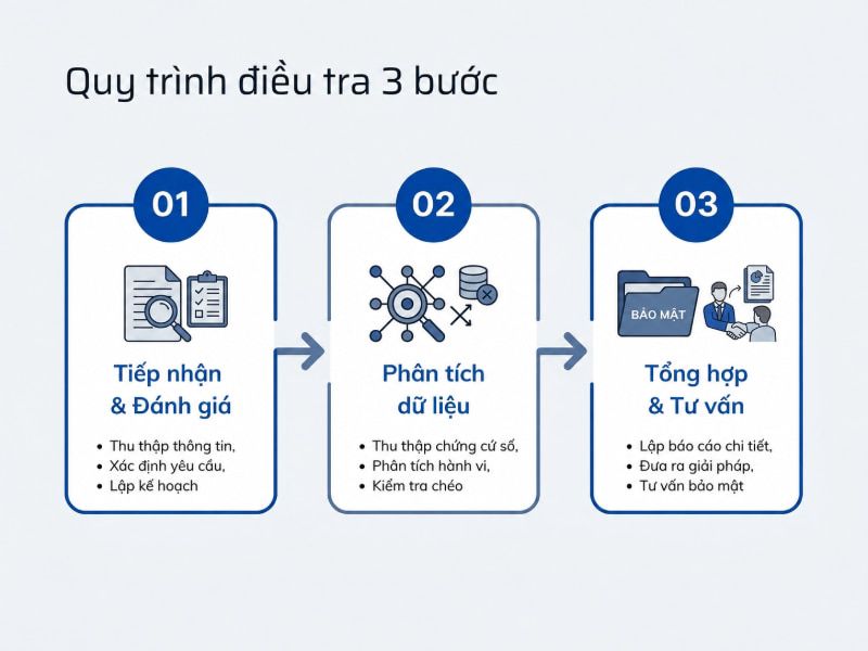 Quy trình 3 bước xử lý thông tin chuẩn xác, bảo mật và dựa trên dữ liệu khách quan.