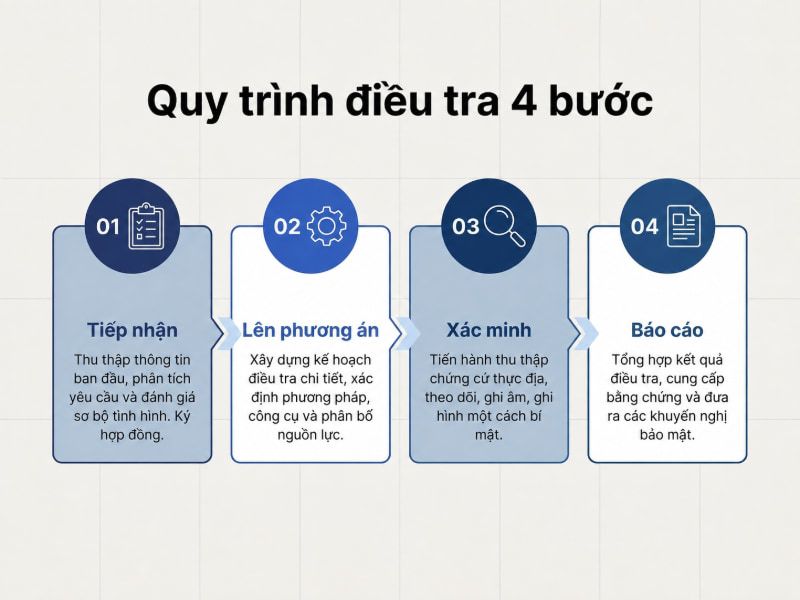 Dịch vụ thám tử điều tra trộm cắp ở công ty uy tín, nhanh 5 Quy trình 4 bước bài bản bảo đảm tính bảo mật và hiệu quả thu thập bằng chứng.