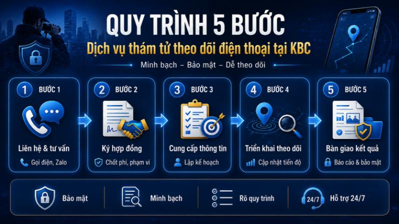 Quy trình 5 bước làm việc minh bạch và chuyên nghiệp tại Thám tử KBC giúp khách hàng hoàn toàn an tâm.