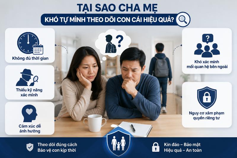 Dịch vụ thám tử quản lý giám sát con cái uy tín, chuyên nghiệp 2026 3 Việc cha mẹ tự ý bám theo hoặc kiểm tra điện thoại khi thiếu kỹ năng rất dễ bị phát hiện và làm rạn nứt niềm tin của con cái.