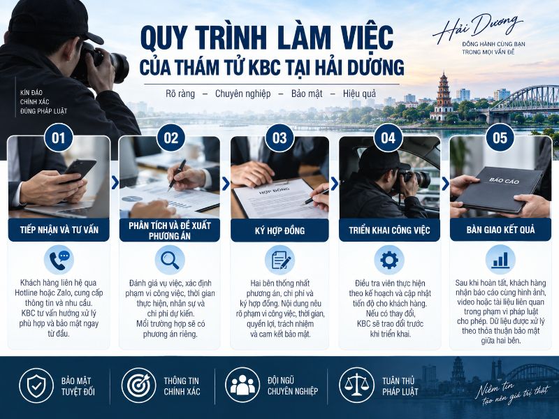 Quy trình làm việc 5 bước chuyên nghiệp, minh bạch và cam kết bảo mật tuyệt đối tại Thám Tử KBC.