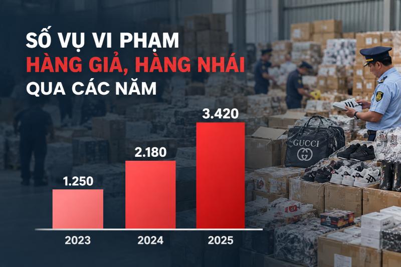 Xác Minh Thông Tin Hàng Giả, Hàng Nhái Uy Tín, Chính Xác 5 Vấn nạn hàng giả, hàng nhái tại Việt Nam đang diễn biến phức tạp ở nhiều quy mô và ngành hàng khác nhau.